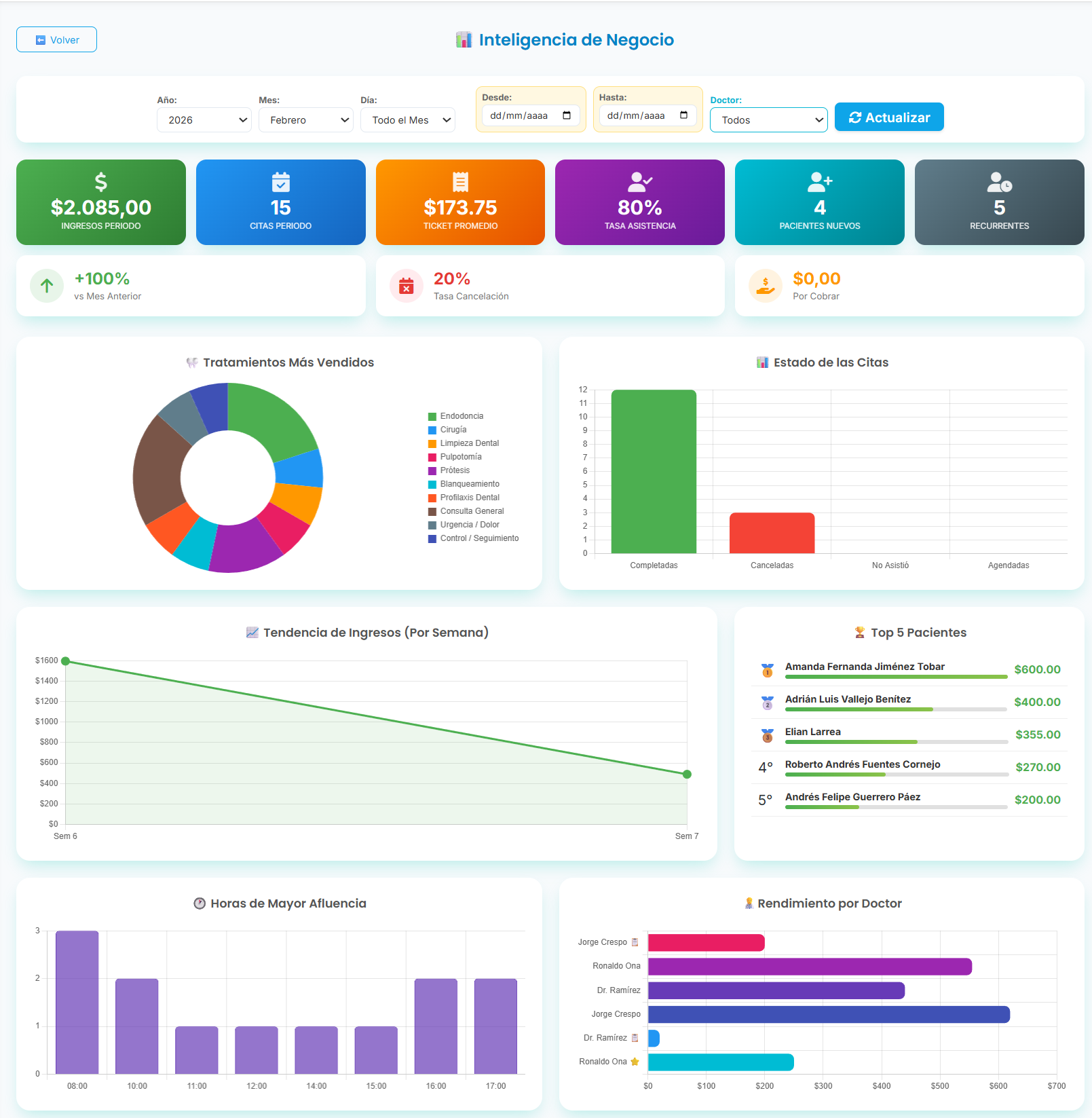 Estadísticas ClinicQ